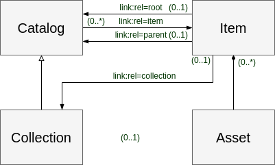 SpatioTemporal Asset Catalog Model