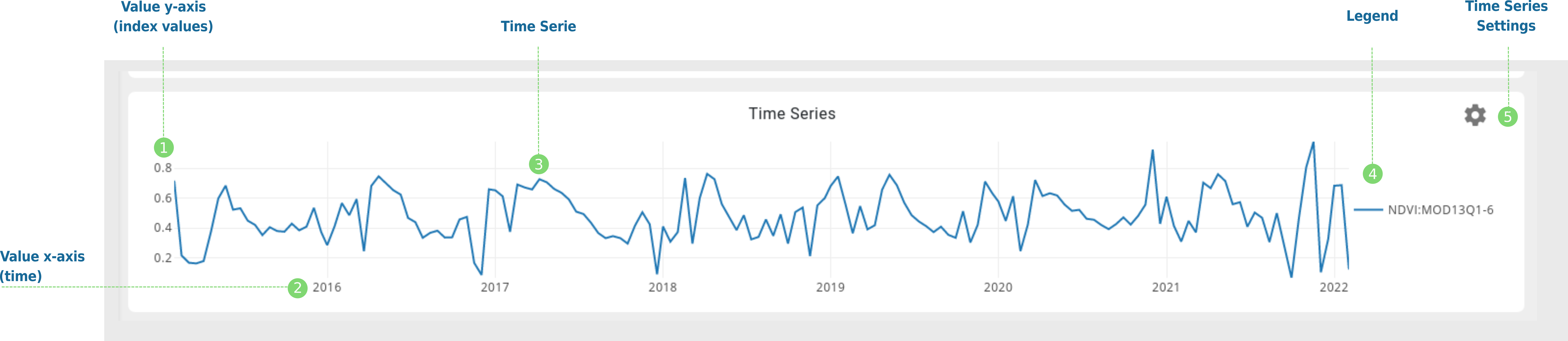 Time Series Modal